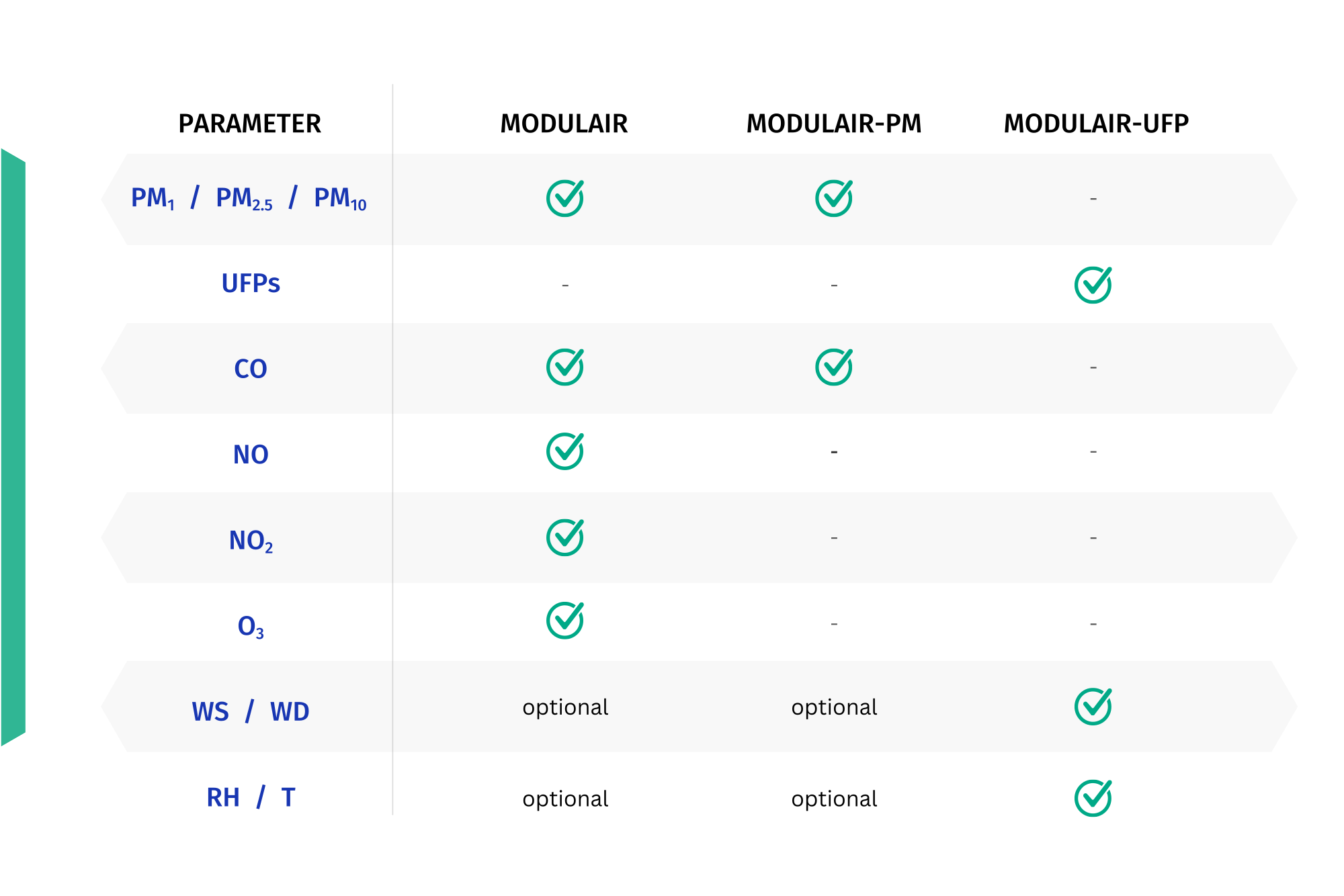 table comparing the supported measurements for each of sensor type
